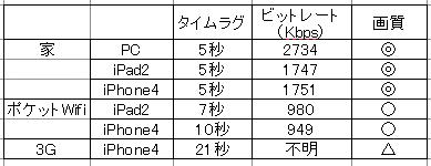 数値は平均値。こんな感じです。