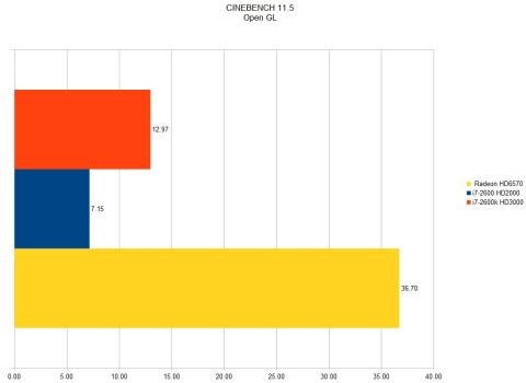 ここで、HD2000とHD3000の性能差がはっきりと出ました。この2つの内蔵GPUと比較したのが、エントリークラスのRadeon HD6570。これとの比較からすると、HD3000であっても1/3程度ということで、ゲームをしたりするには力不足であることは否めない。