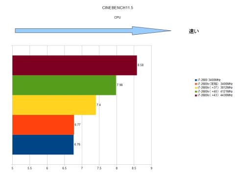 CINEBENCH11.5でCPU評価をしてみたが、定格ではほとんど差が出ない。OCをすると明らかに違いが出てきた。