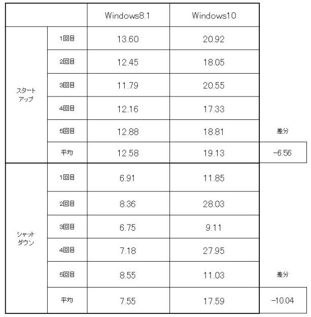 起動時間比較表