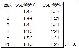 OS起動速度計測結果