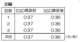 RAW画像圧縮速度計測結果
