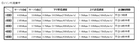 通常タップ使用時計測結果