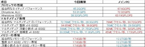 プロセッサは1090Tですが、メモリ帯域は今回構築品