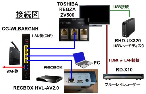ルーターの有線部分にREGZAとRECBOXを同列に接続