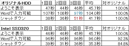 「ようこそ」の表示までは差がない