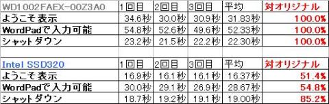 立ち上げも使用可能も時間半分!!