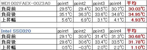 SSDの温度上昇は1/4以下!