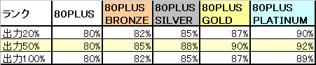 各80PLUSグレードの保証変換効率(これ「以上」が求められる)