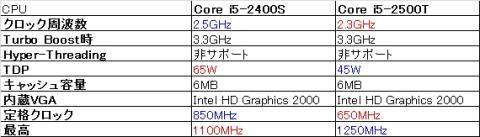 Core i5 2400Sと2500Tの比較