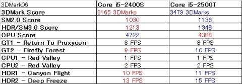 3DMark Scoreは2400S=3165に対して2500T=3479