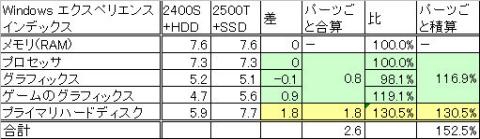 意外に「プロセッサ」の項のサブスコアは変わらず