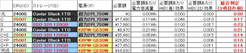 性能も上げ、省電力にもなるSSDの成績が突出している