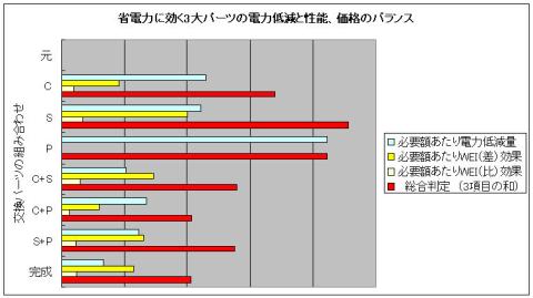 省電力+性能アップにはやはりSSD!