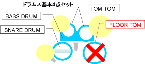 バスドラ、タムタム2つ、フロアタム1つというのが最も基本的な4点セット