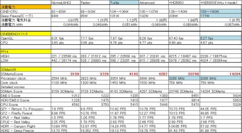 各ベンチマーク、消費電力のまとめ