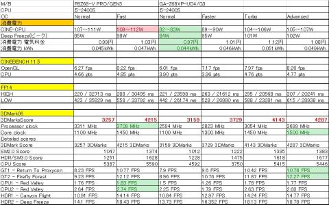 トータルスコアでは軍配はGA-Z68XP-UD4/G3に..