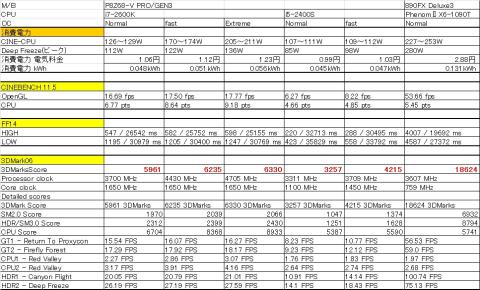 i5-2400Sに比べてグラフィックス系の伸びしろが少ない...
