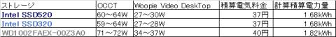 消費電力はSSD520=SSD320