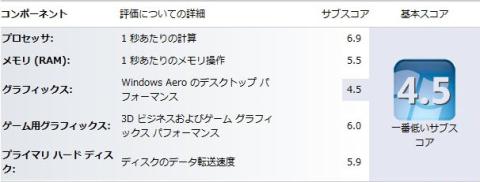 「プロセッサ」のサブスコアは「6.9」