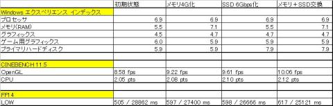 Windows エクスペリエンス インデックスはきちんと換えたところが変化