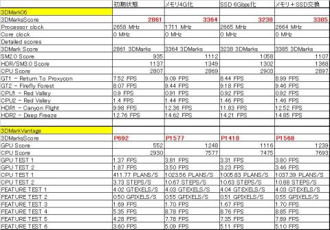 グラフィックまわりのスコアが改善してトータルスコアアップ