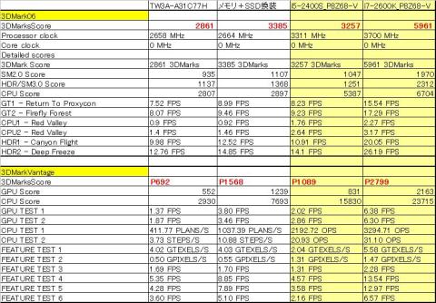 3DMark系はHD3000グラフィックが引っ張り、i5-2400Sは超えた