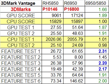 2倍以上スコアの差がつく項目が現れてきた!