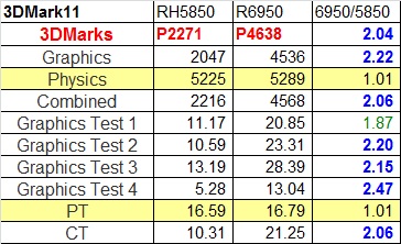 ほとんどすべての項目が2倍以上の大差!!