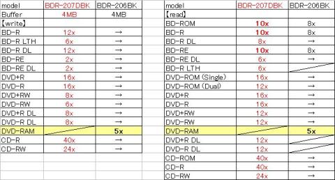 BDR-207DBKと206BKの比較表
