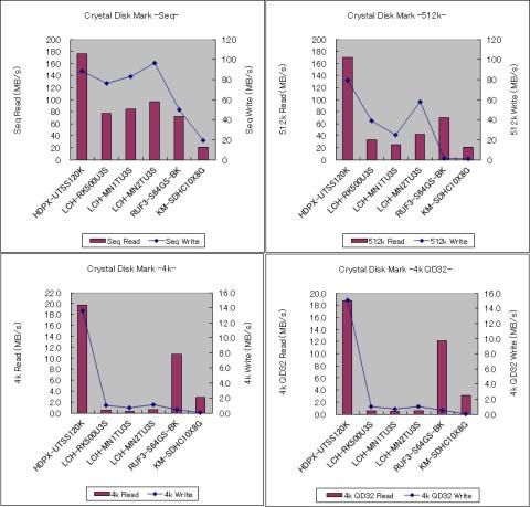 Writeの落ち込みもRandom系の落ち込みもない全方位性能