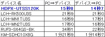 3.5インチ系のHDDとは僅差となるが往復いずれも本品が速かった。