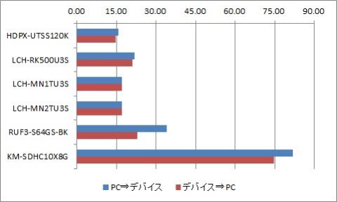 意外にもUSBメモリはふるわなかった。