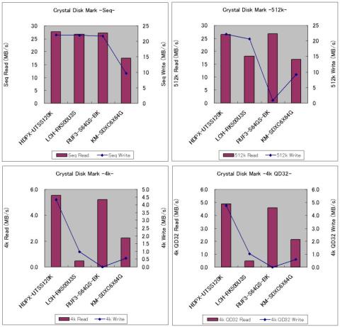 HDDとUSBメモリと横並び。USB 2.0接続の限界か。