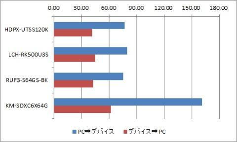 USBメモリとは1勝1敗、ポータブルHDDにも辛勝。