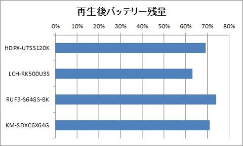 USBメモリが最も省電力