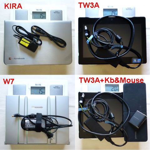 ACアダプタを加えると差が縮まり、キーボード類を加えると逆転。