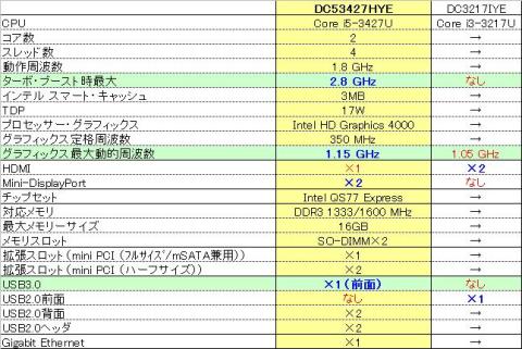 ディスプレイが2⇒3になっているが汎用性が高いHDMIがひとつ減っているのは見方によってはマイナス