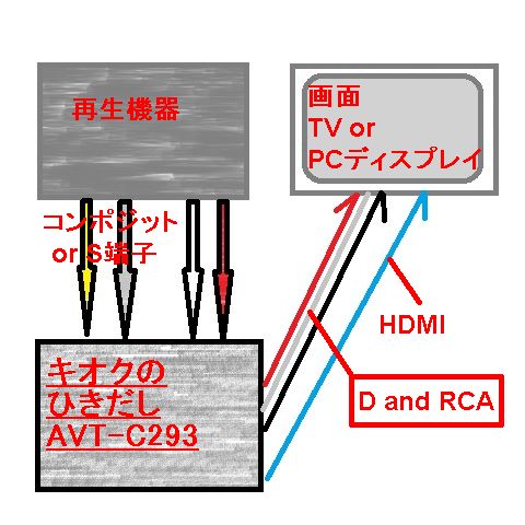 選択としては入力がコンポジットかSか、出力がD端子かHDMIかしかない
