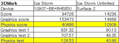 旧メイン機は3DMarkに