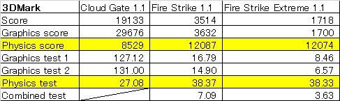 なぜCloud Gateの方がCPU周りのスコアは悪いのだろう...
