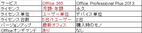 Officeそのものをみた場合はライセンス形態が一番異なる。