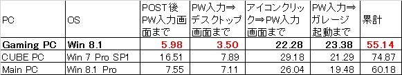 一番差がつくのがWindowsのパスワード(PW)入力画面まで