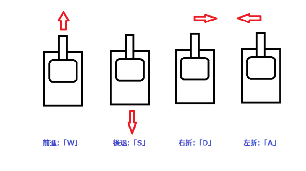 基本はWASD操作。