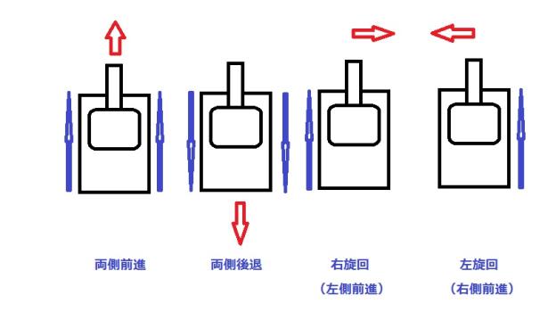 ホンモノの場合はこう動く。青がキャタピラの動きを表す。