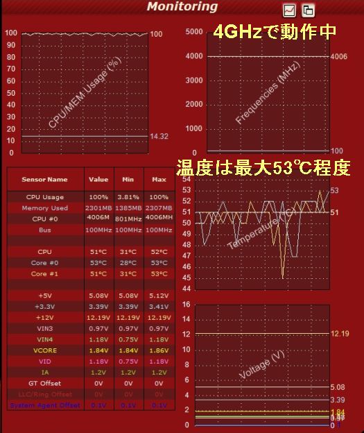 無事、4GHzで30分完走。温度も53℃程度で長期使用も安心。