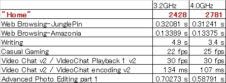 項目によっては明確な向上が見られる。