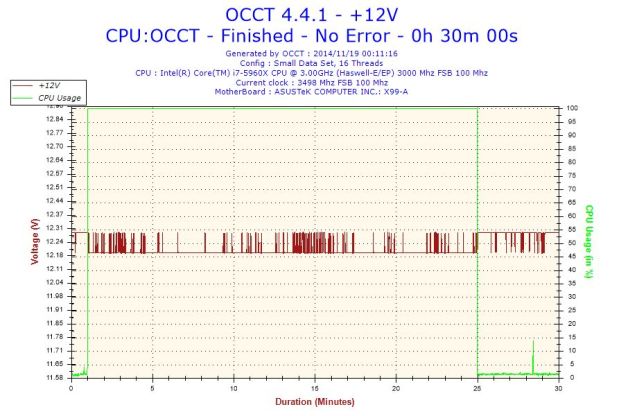 +12VのOCCT観測値は12.2Vを切らない安定したもの。
