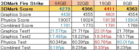 予想外に64GBの結果が一番と言って良いほど悪い