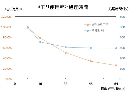 この用途では32GBでほぼ頭打ち。コストパフォーマンス的には最適解は32GBか?
